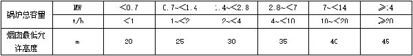 錶2-燃煤(mei)、燃生物(wu)質(zhi)鍋(guo)鑪房煙(yan)囪最(zui)低允(yun)許(xu)高度.jpg