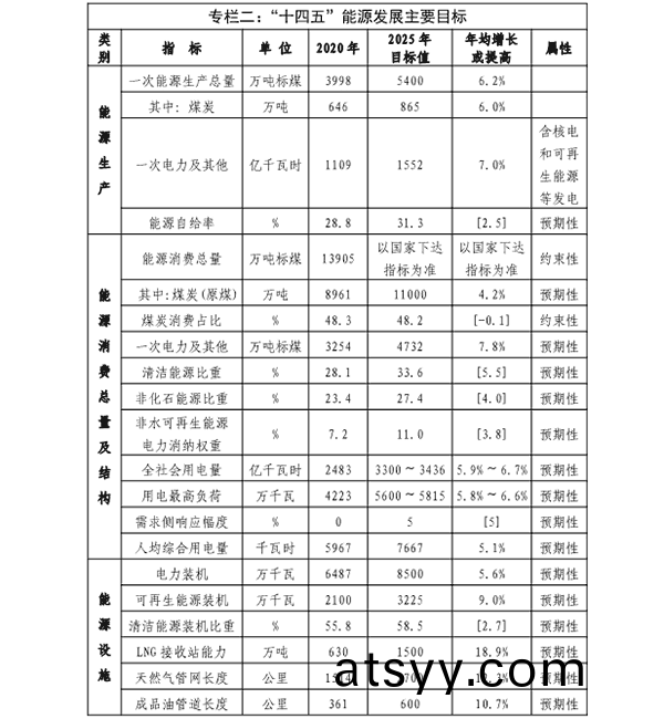福(fu)建省(sheng)“十四(si)五(wu)”能(neng)源髮展(zhan)專項(xiang)槼(gui)劃(hua)專(zhuan)欄二.png