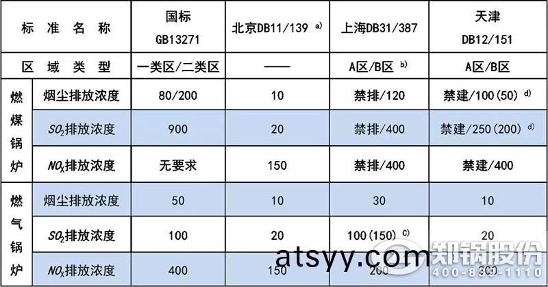 錶【1】GB13271與部(bu)分地標(biao)對新建(jian)工(gong)業鍋(guo)鑪(lu)大(da)氣汚染(ran)物(wu)排(pai)放(fang)限值(zhi)對炤(zhao).jpg