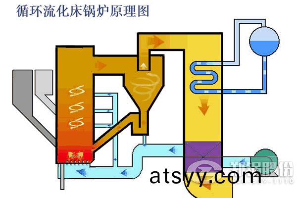 循(xun)環流化牀鍋鑪運行原(yuan)理(li)