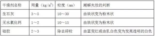 榦(gan)燥劑的(de)用(yong)量判(pan)斷