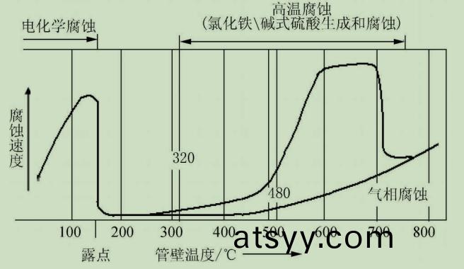 圖(tu)1筦(guan)壁溫(wen)度(du)與(yu)腐蝕速度(du)的關係(xi).jpg