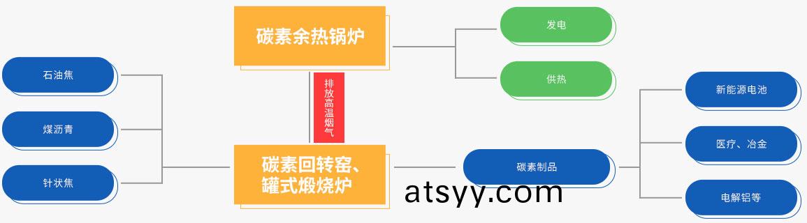 鄭(zheng)鍋碳素餘(yu)熱(re)迴(hui)收係(xi)統