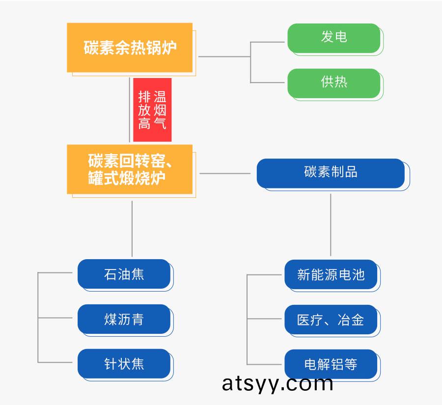 鄭(zheng)鍋碳(tan)素餘熱迴收係統(tong)
