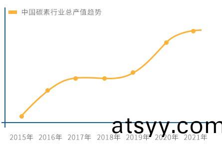 中(zhong)國碳(tan)素(su)行(xing)業(ye)總(zong)産(chan)值(zhi)趨(qu)勢